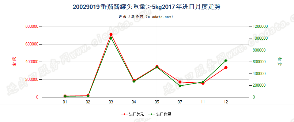 20029019番茄酱罐头重量＞5kg进口2017年月度走势图