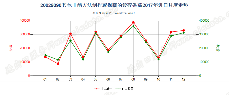 20029090其他非醋方法制作或保藏的绞碎番茄进口2017年月度走势图