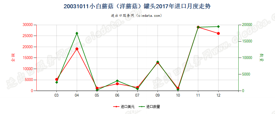 20031011小白蘑菇（洋蘑菇）罐头进口2017年月度走势图