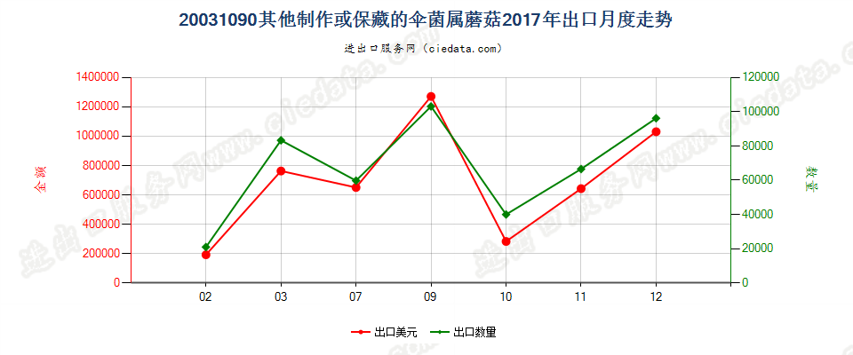 20031090其他制作或保藏的伞菌属蘑菇出口2017年月度走势图