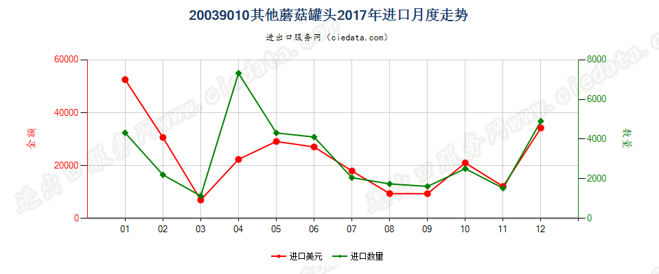 20039010其他蘑菇罐头进口2017年月度走势图