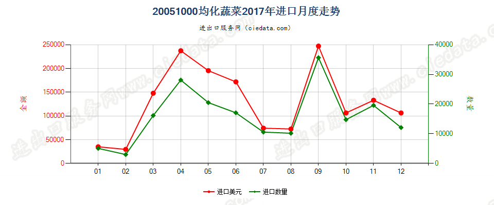 20051000均化蔬菜进口2017年月度走势图