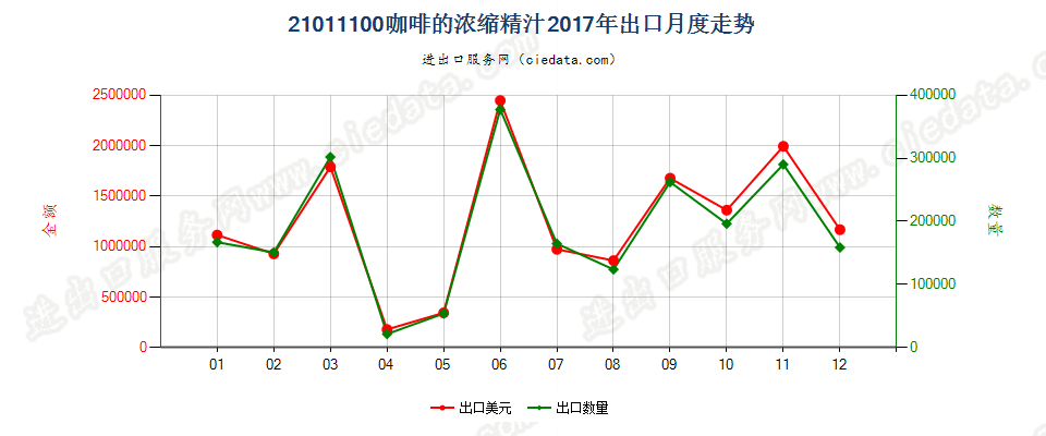 21011100咖啡的浓缩精汁出口2017年月度走势图