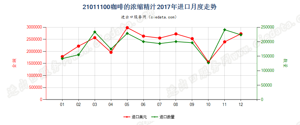 21011100咖啡的浓缩精汁进口2017年月度走势图