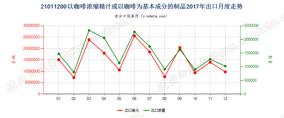 21011200以咖啡浓缩精汁或以咖啡为基本成分的制品出口2017年月度走势图