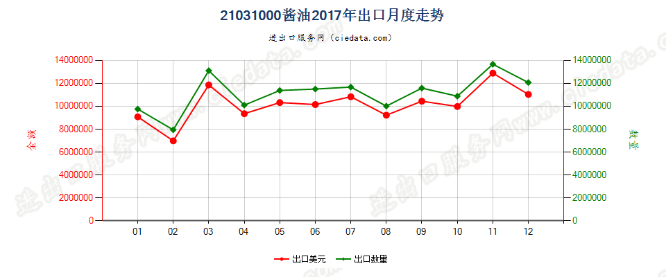 21031000酱油出口2017年月度走势图