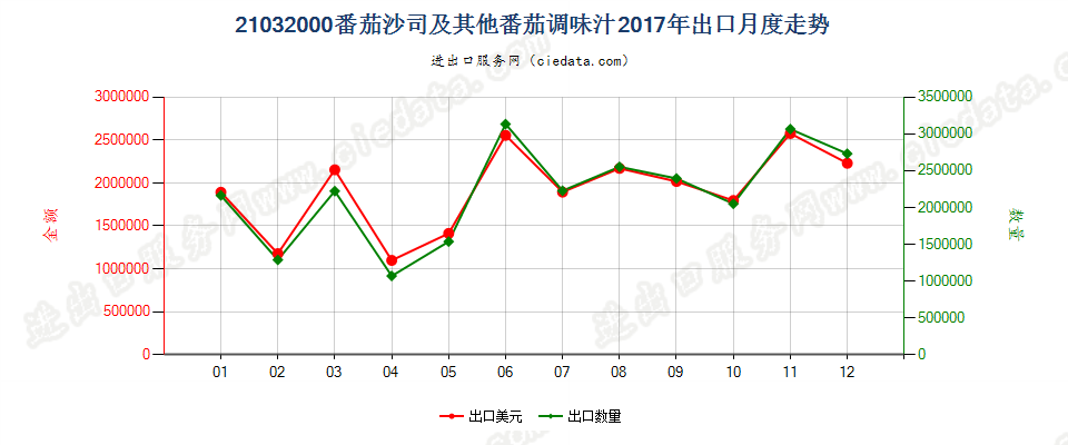 21032000番茄沙司及其他番茄调味汁出口2017年月度走势图