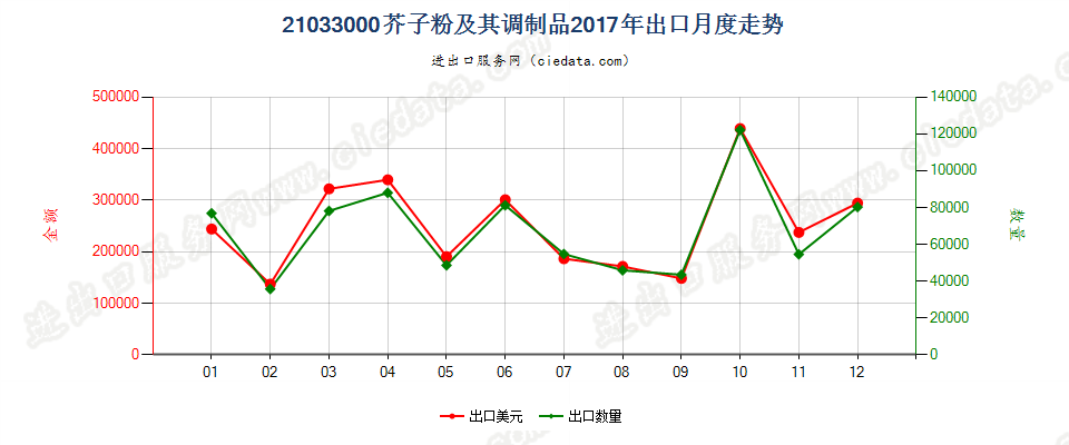 21033000芥子粉及其调制品出口2017年月度走势图