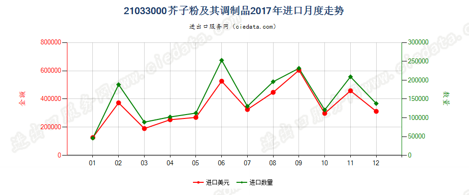 21033000芥子粉及其调制品进口2017年月度走势图