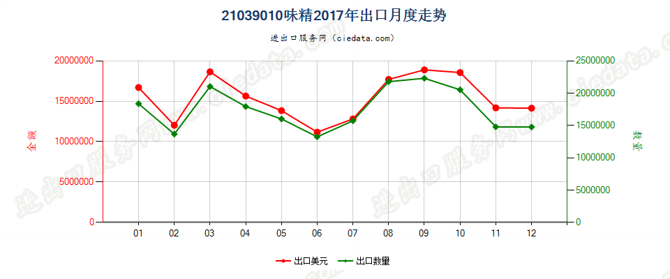 21039010味精出口2017年月度走势图