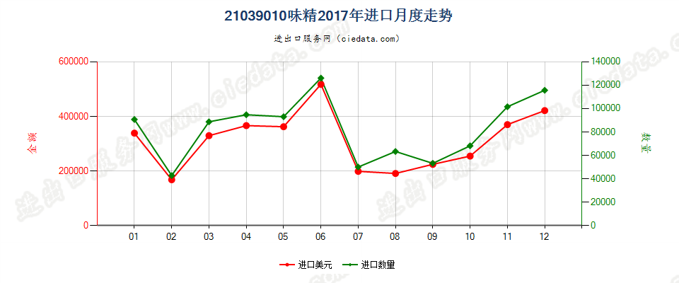 21039010味精进口2017年月度走势图