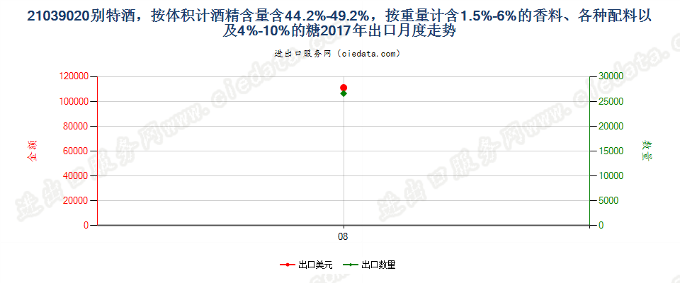 21039020别特酒，按体积计酒精含量含44.2%-49.2%，按重量计含1.5%-6%的香料、各种配料以及4%-10%的糖出口2017年月度走势图