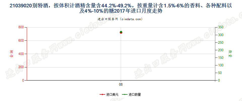 21039020别特酒，按体积计酒精含量含44.2%-49.2%，按重量计含1.5%-6%的香料、各种配料以及4%-10%的糖进口2017年月度走势图