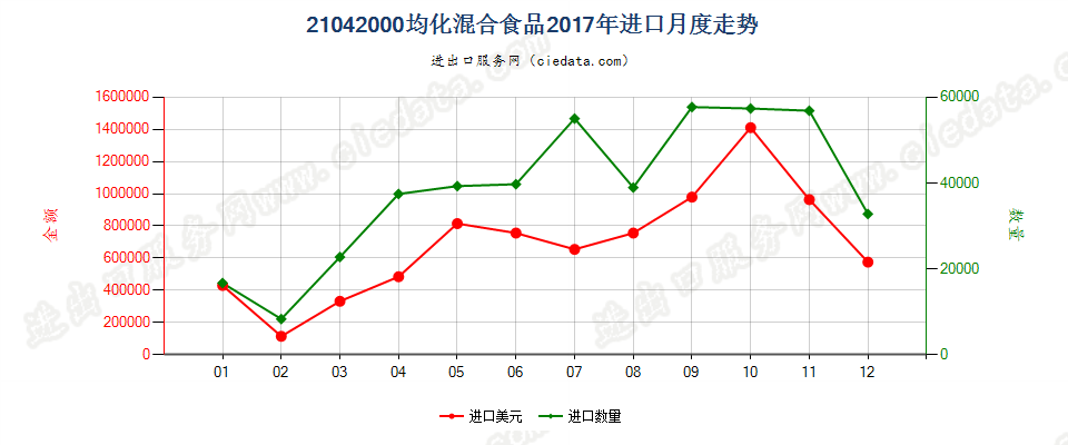 21042000均化混合食品进口2017年月度走势图