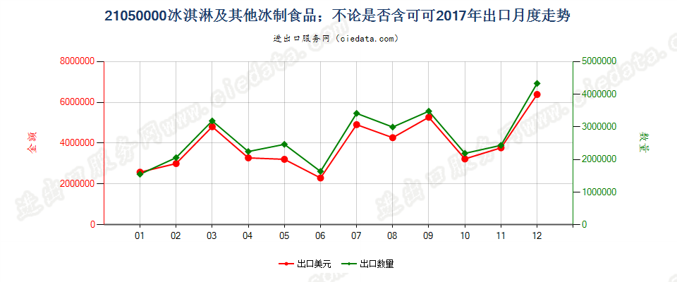 21050000冰淇淋及其他冰制食品；不论是否含可可出口2017年月度走势图