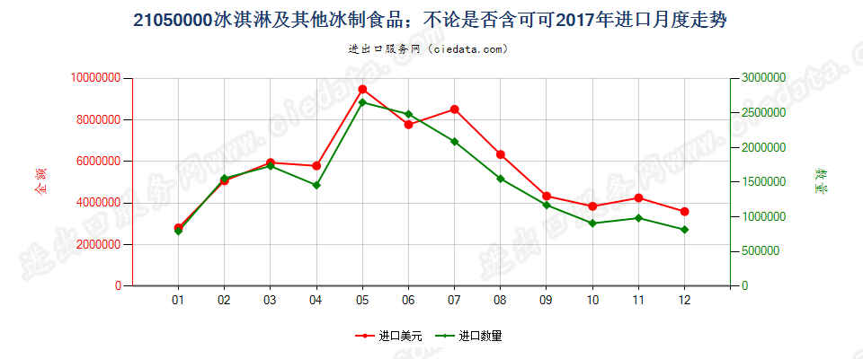 21050000冰淇淋及其他冰制食品；不论是否含可可进口2017年月度走势图