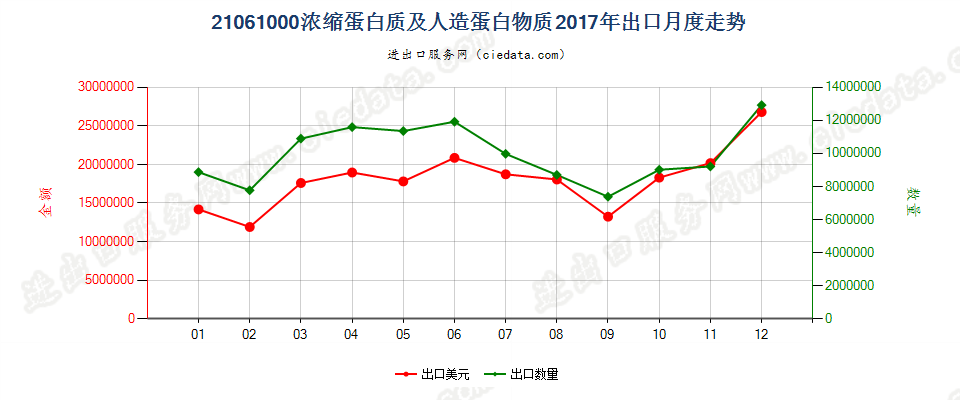21061000浓缩蛋白质及人造蛋白物质出口2017年月度走势图