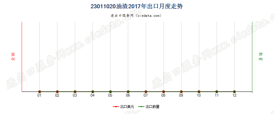 23011020油渣出口2017年月度走势图