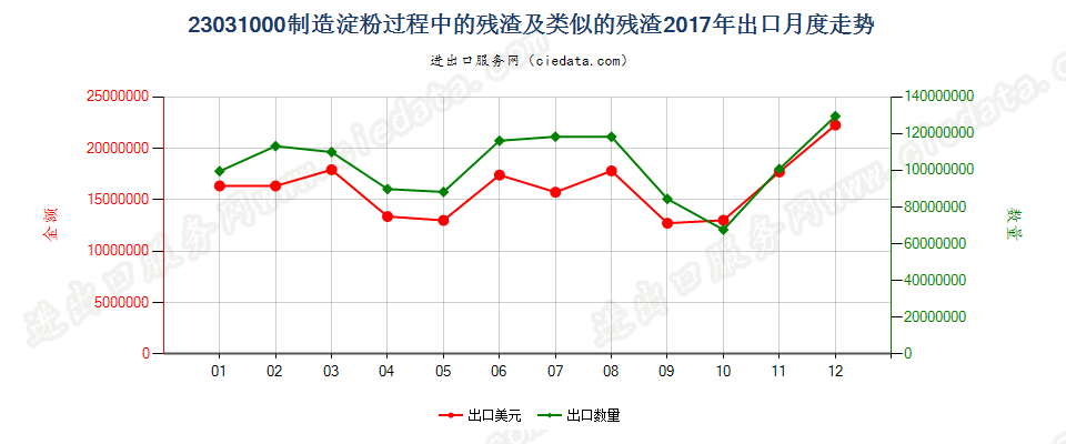23031000制造淀粉过程中的残渣及类似的残渣出口2017年月度走势图