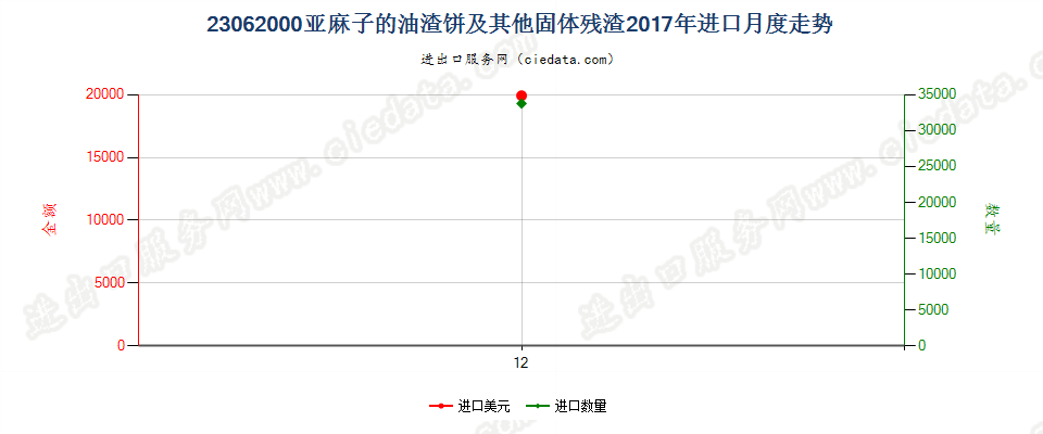 23062000亚麻子的油渣饼及其他固体残渣进口2017年月度走势图