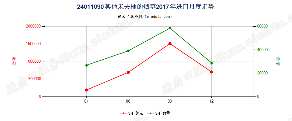 24011090其他未去梗的烟草进口2017年月度走势图