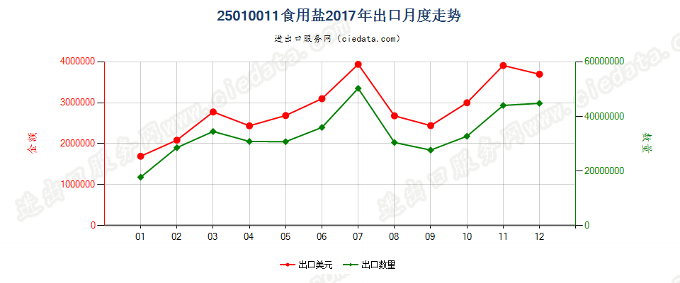 25010011食用盐出口2017年月度走势图