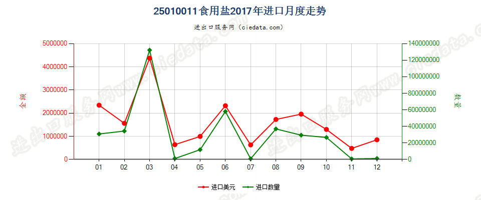 25010011食用盐进口2017年月度走势图