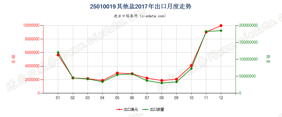 25010019其他盐出口2017年月度走势图