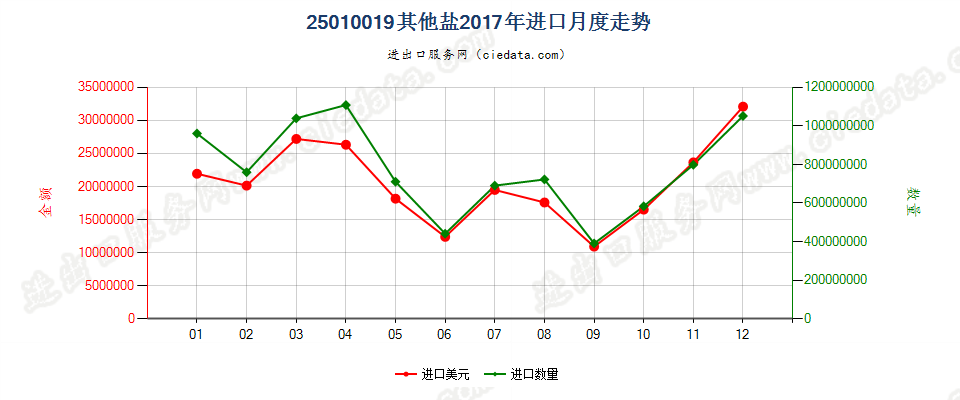 25010019其他盐进口2017年月度走势图