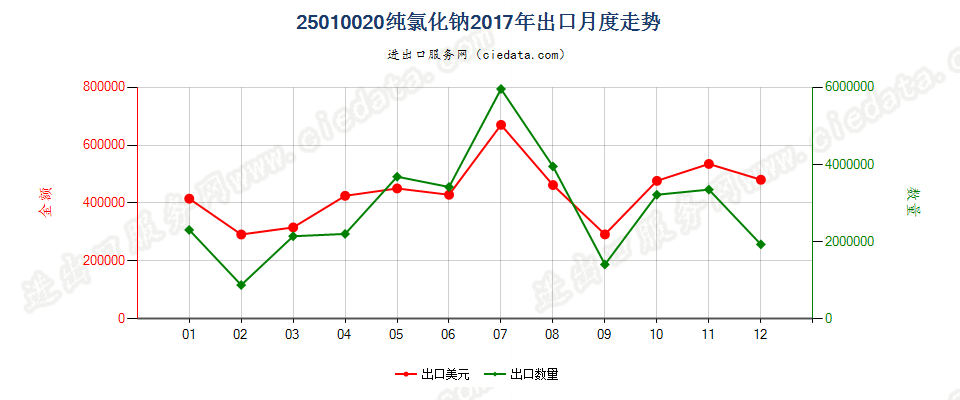 25010020纯氯化钠出口2017年月度走势图