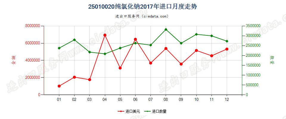 25010020纯氯化钠进口2017年月度走势图