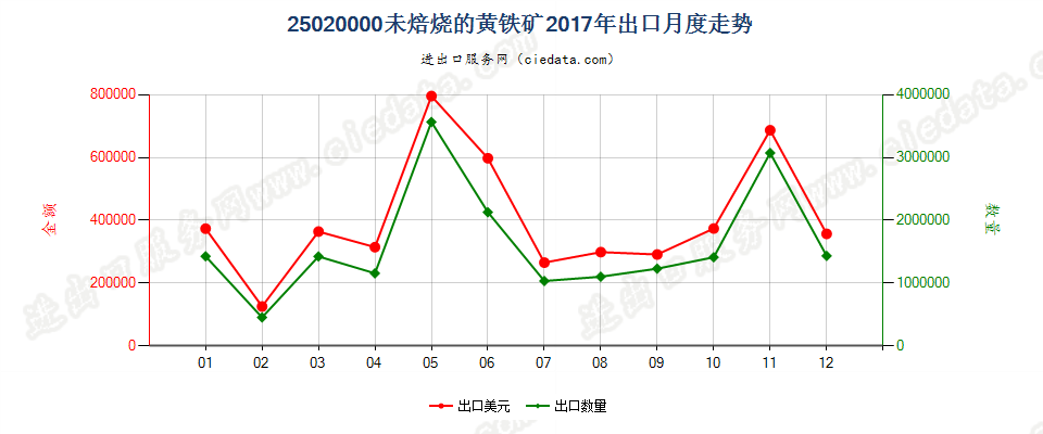 25020000未焙烧的黄铁矿出口2017年月度走势图