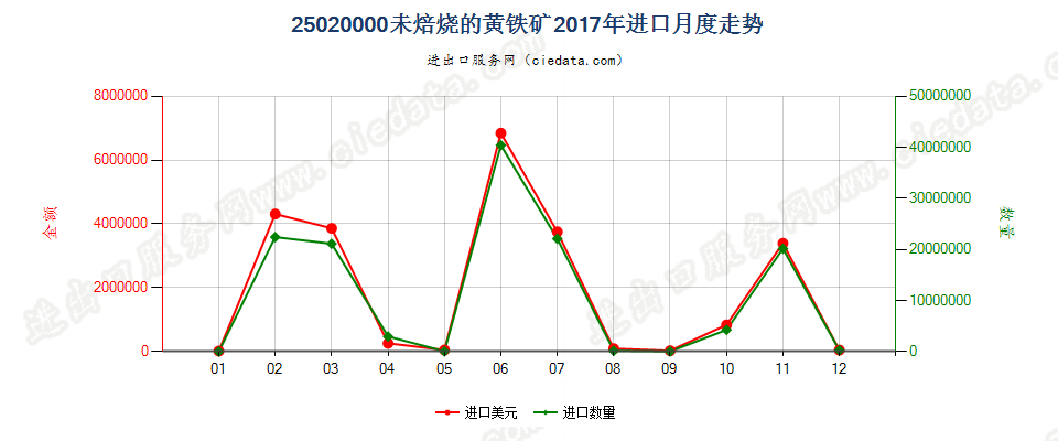 25020000未焙烧的黄铁矿进口2017年月度走势图
