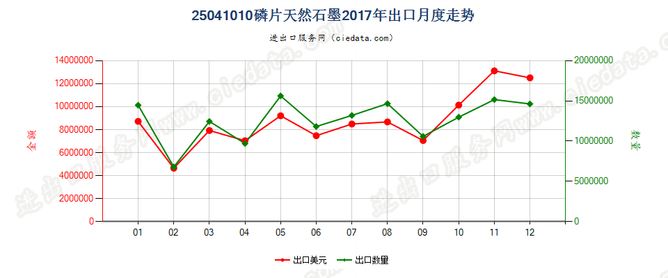 25041010磷片天然石墨出口2017年月度走势图