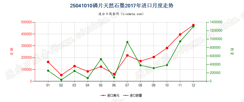 25041010磷片天然石墨进口2017年月度走势图