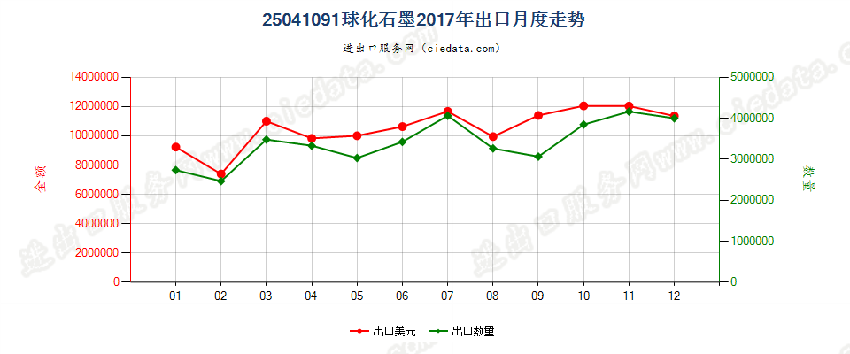 25041091球化石墨出口2017年月度走势图