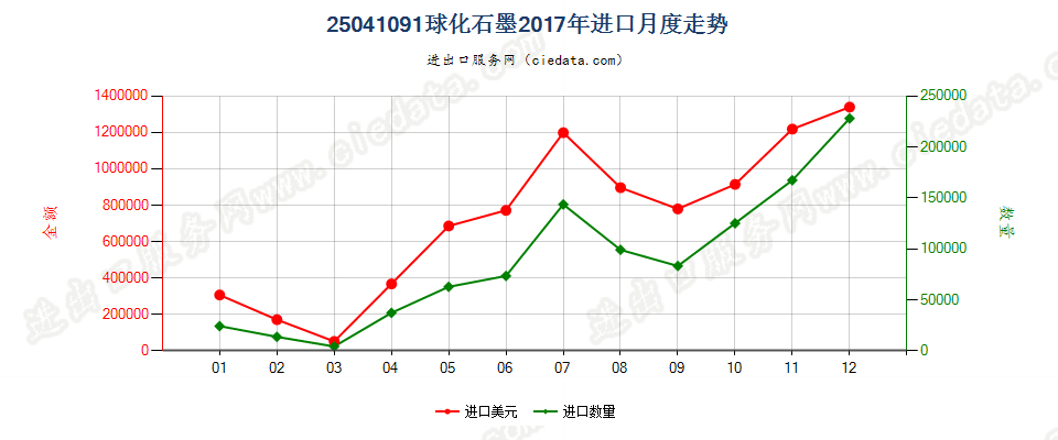 25041091球化石墨进口2017年月度走势图