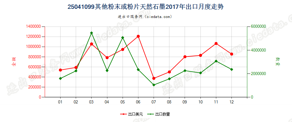 25041099其他粉末或粉片天然石墨出口2017年月度走势图