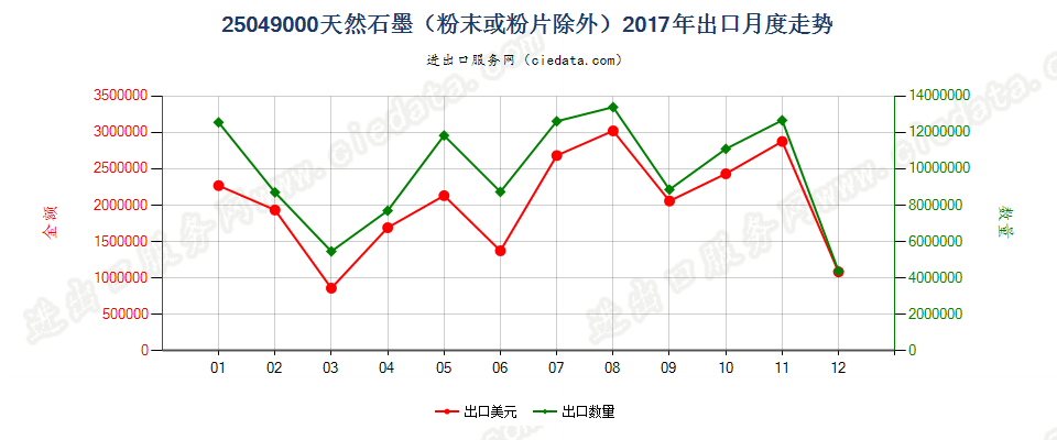 25049000天然石墨（粉末或粉片除外）出口2017年月度走势图