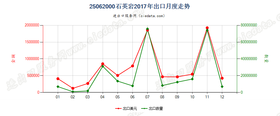 25062000石英岩出口2017年月度走势图