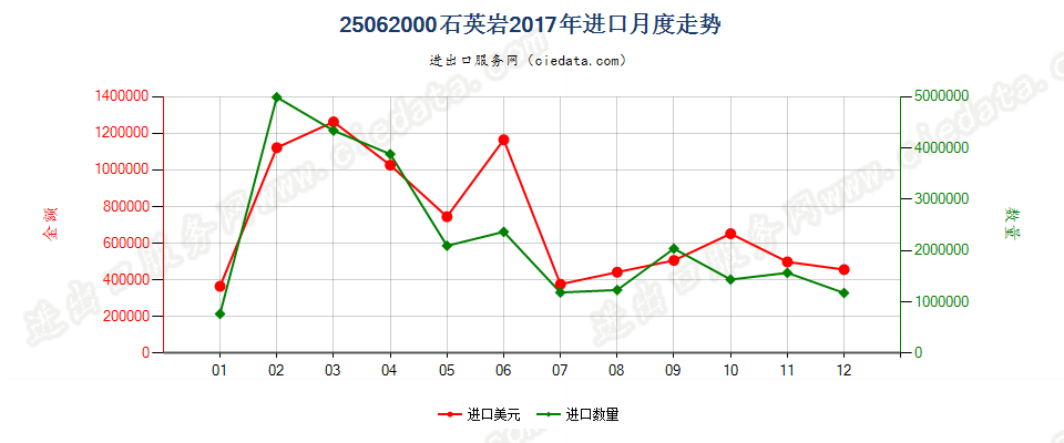 25062000石英岩进口2017年月度走势图