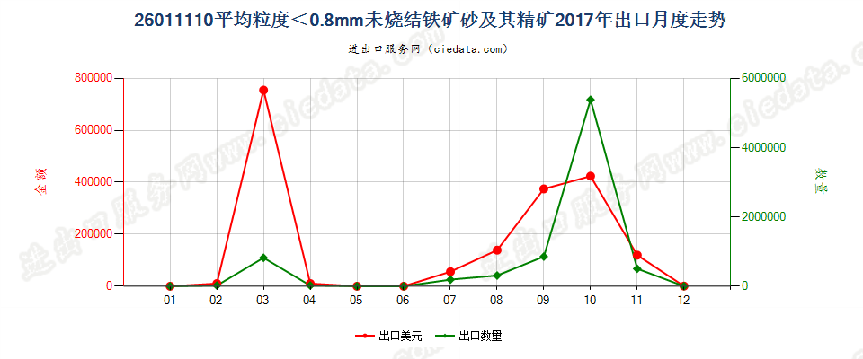 26011110平均粒度＜0.8mm未烧结铁矿砂及其精矿出口2017年月度走势图