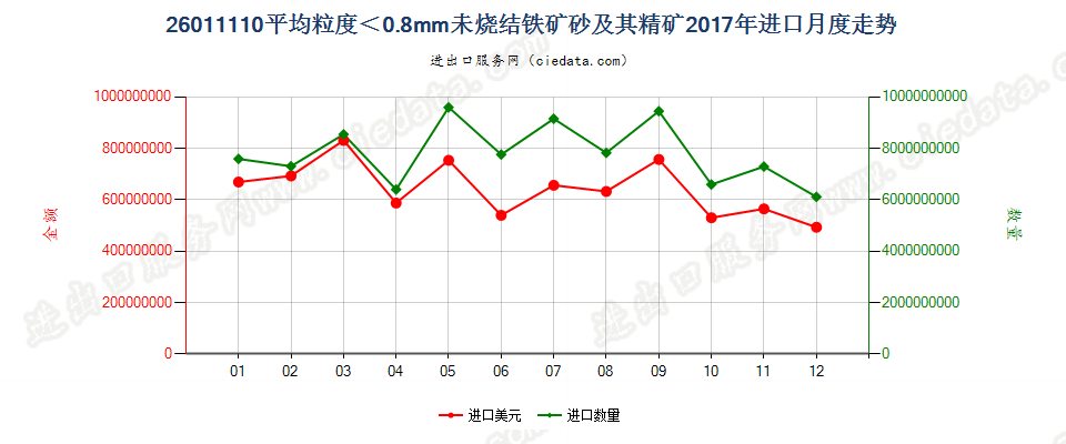 26011110平均粒度＜0.8mm未烧结铁矿砂及其精矿进口2017年月度走势图