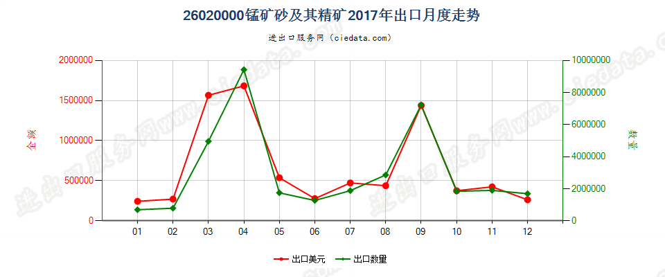 26020000锰矿砂及其精矿出口2017年月度走势图
