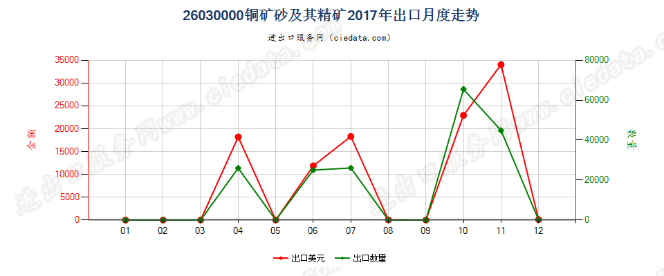 26030000铜矿砂及其精矿出口2017年月度走势图