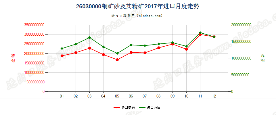 26030000铜矿砂及其精矿进口2017年月度走势图
