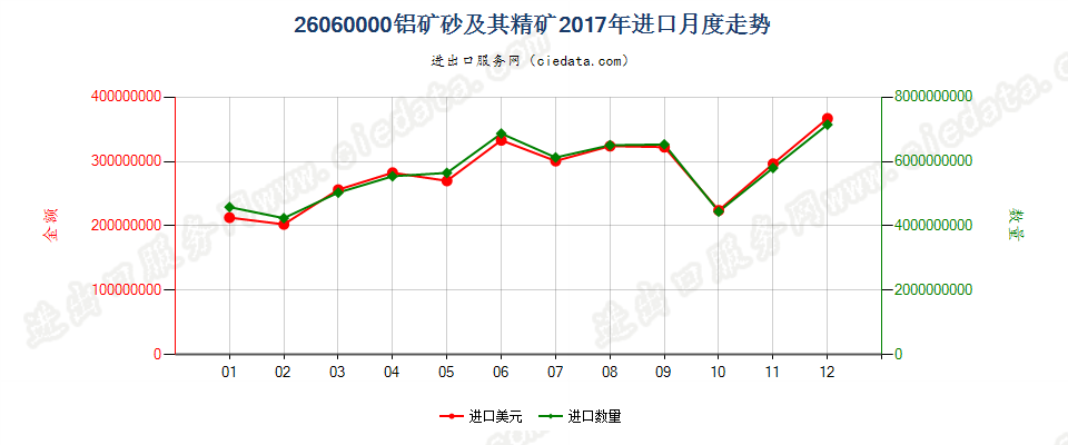 26060000铝矿砂及其精矿进口2017年月度走势图