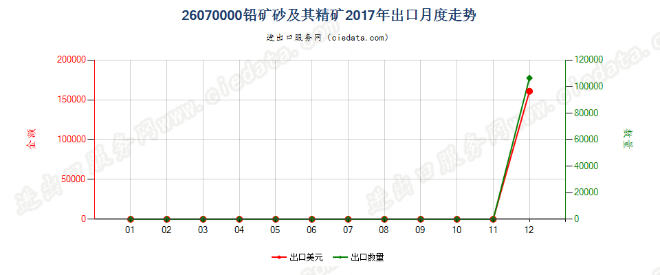 26070000铅矿砂及其精矿出口2017年月度走势图