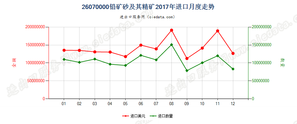 26070000铅矿砂及其精矿进口2017年月度走势图