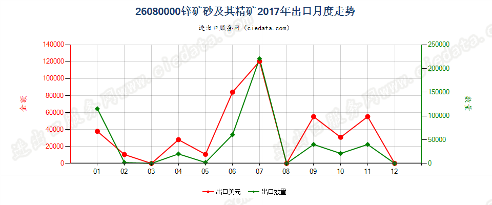 26080000锌矿砂及其精矿出口2017年月度走势图